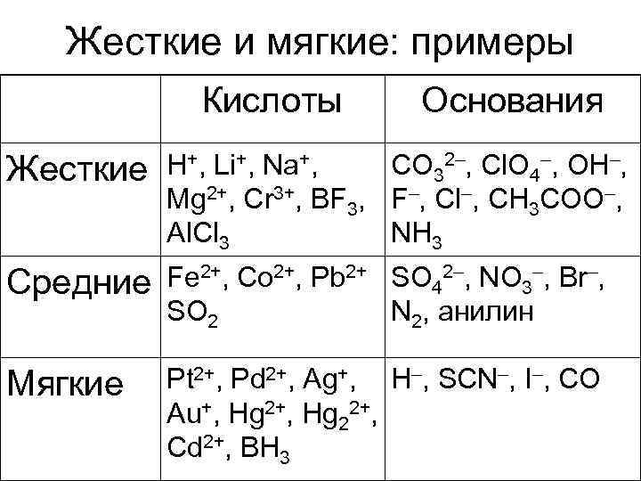   Жесткие и мягкие: примеры   Кислоты   Основания Жесткие 
