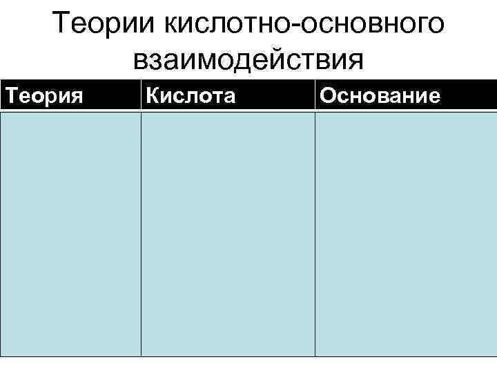   Теории кислотно-основного   взаимодействия Теория  Кислота  Основание Электроли- 