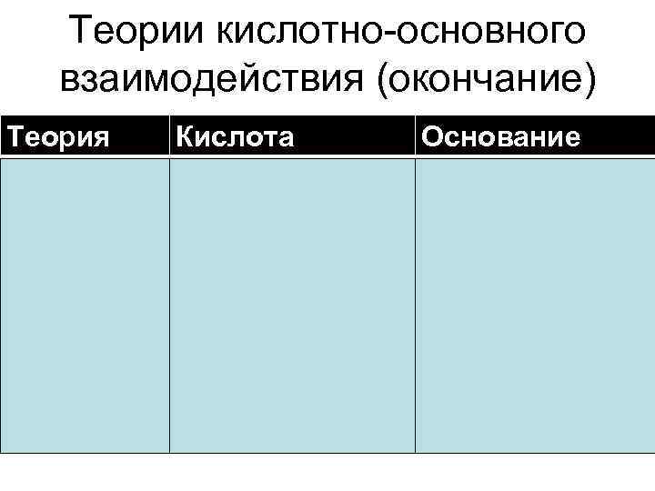 Теории кислотно-основного взаимодействия (окончание) Теория  Кислота   Основание Реакций в рас-