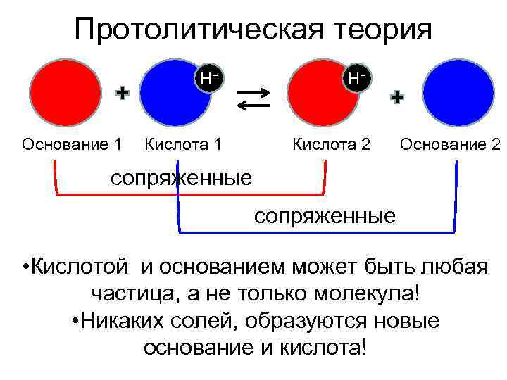  Протолитическая теория     H+  Основание 1  Кислота 1