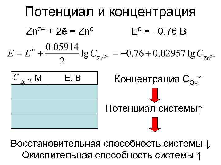 Какой процесс окисление или восстановление отражает схема zn 2 2e zn0