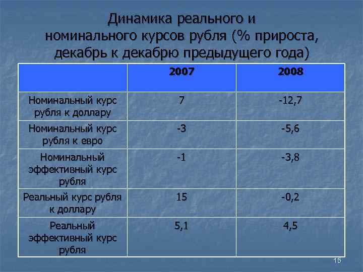 Динамика реального и номинального курсов рубля (% прироста, декабрь к декабрю Динамика реального и номинального курсов рубля (% прироста, декабрь к декабрю