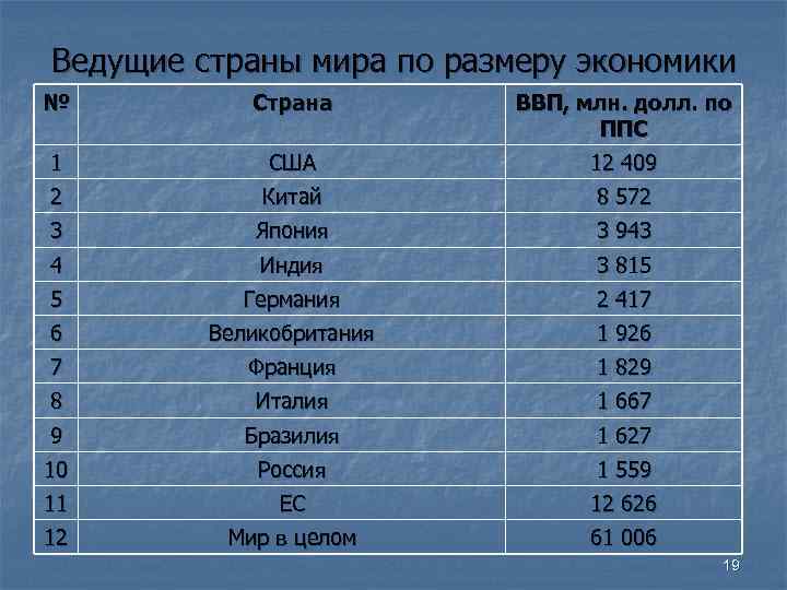 Ведущие страны мира по размеру экономики № Страна ВВП, млн. долл. Ведущие страны мира по размеру экономики № Страна ВВП, млн. долл.