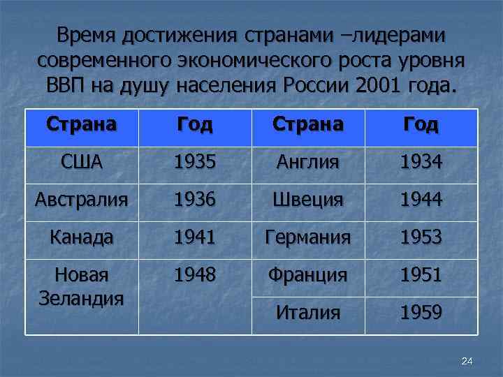 Время достижения странами –лидерами современного экономического роста уровня ВВП на душу населения России Время достижения странами –лидерами современного экономического роста уровня ВВП на душу населения России
