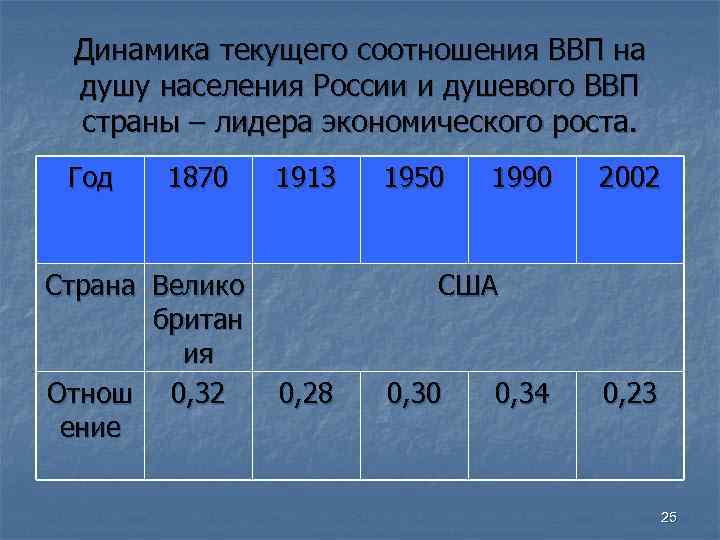 Динамика текущего соотношения ВВП на душу населения России и душевого ВВП страны – Динамика текущего соотношения ВВП на душу населения России и душевого ВВП страны –