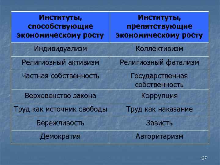 Институты, способствующие препятствующие экономическому росту Индивидуализм Коллективизм Религиозный Институты, способствующие препятствующие экономическому росту Индивидуализм Коллективизм Религиозный