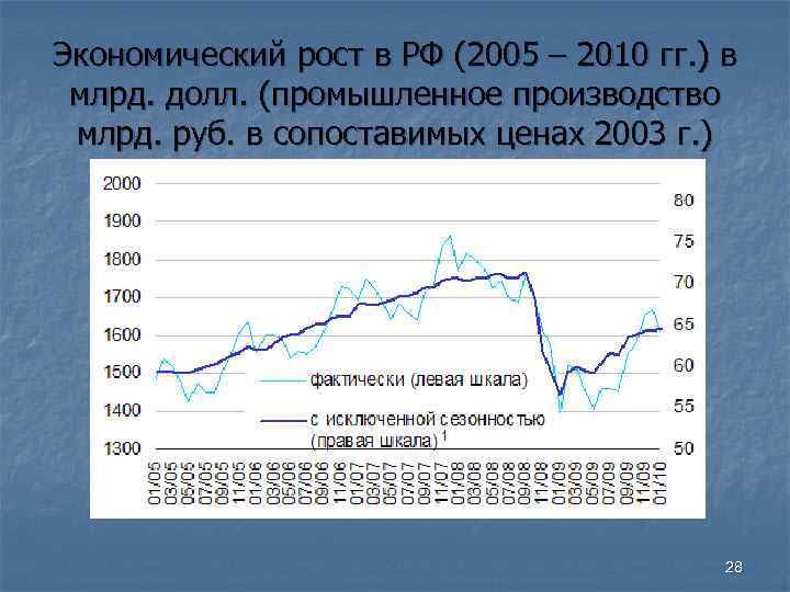 Экономический рост в РФ (2005 – 2010 гг. ) в млрд. долл. (промышленное производство Экономический рост в РФ (2005 – 2010 гг. ) в млрд. долл. (промышленное производство