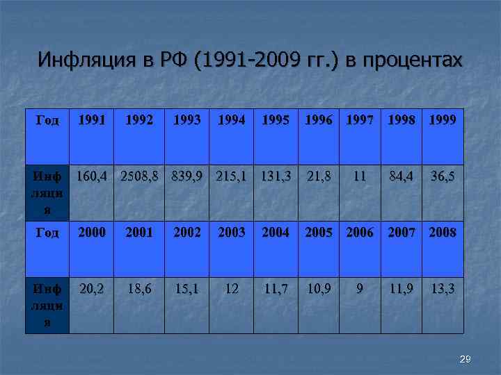 Проанализируйте данные диаграммы характеризующие инфляцию в россии в период с 1999 по 2007 год по