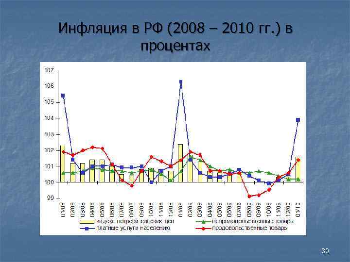 Инфляция в РФ (2008 – 2010 гг. ) в процентах Инфляция в РФ (2008 – 2010 гг. ) в процентах