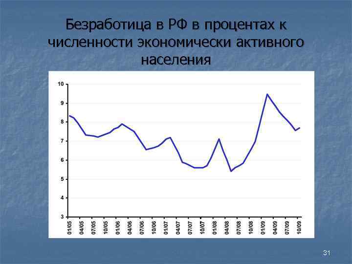 Численность экономически активного населения. Усанов график.