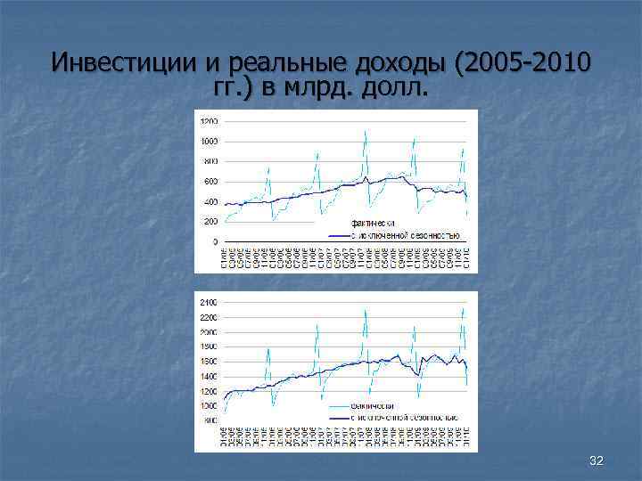 Инвестиции и реальные доходы (2005 -2010 гг. ) в млрд. долл. Инвестиции и реальные доходы (2005 -2010 гг. ) в млрд. долл.
