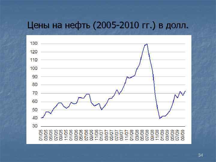 Цены на нефть (2005 -2010 гг. ) в долл. 34 Цены на нефть (2005 -2010 гг. ) в долл. 34