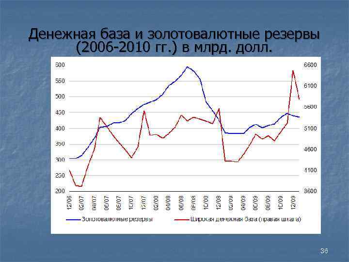 Денежная база и золотовалютные резервы (2006 -2010 гг. ) в млрд. долл. Денежная база и золотовалютные резервы (2006 -2010 гг. ) в млрд. долл.