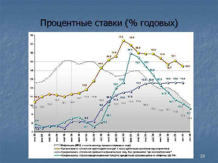 Процентные ставки (% годовых) 38 Процентные ставки (% годовых) 38