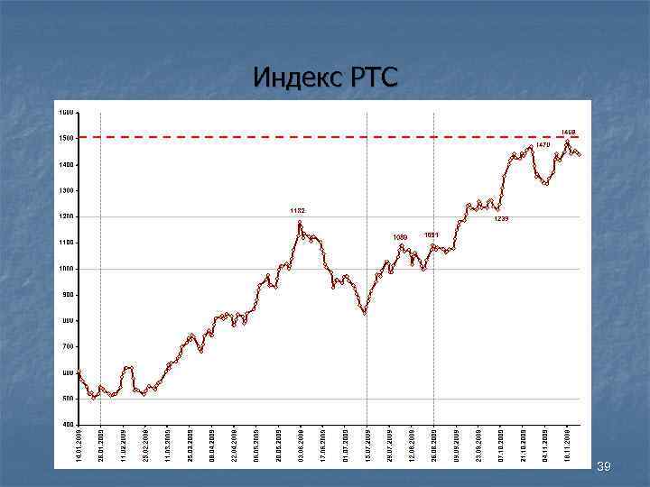 Индекс РТС 39 Индекс РТС 39