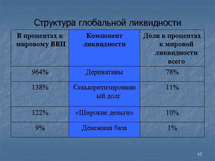 Структура глобальной ликвидности В процентах к Компонент Доля в процентах мировому Структура глобальной ликвидности В процентах к Компонент Доля в процентах мировому
