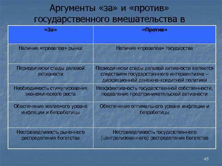 Аргументы «за» и «против» государственного вмешательства в «За» экономические Аргументы «за» и «против» государственного вмешательства в «За» экономические