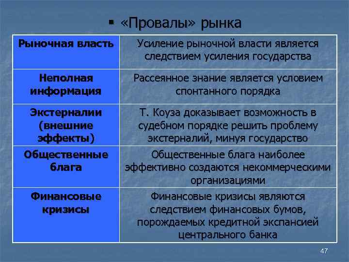 § «Провалы» рынка Рыночная власть Усиление рыночной власти является § «Провалы» рынка Рыночная власть Усиление рыночной власти является