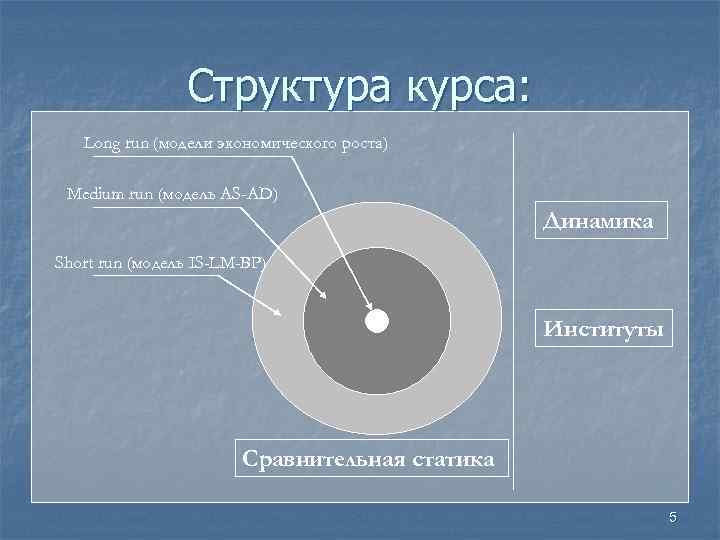 Структура курса: Long run (модели экономического роста) Medium run Структура курса: Long run (модели экономического роста) Medium run
