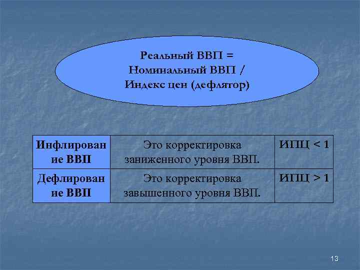     Реальный ВВП =   Номинальный ВВП /  