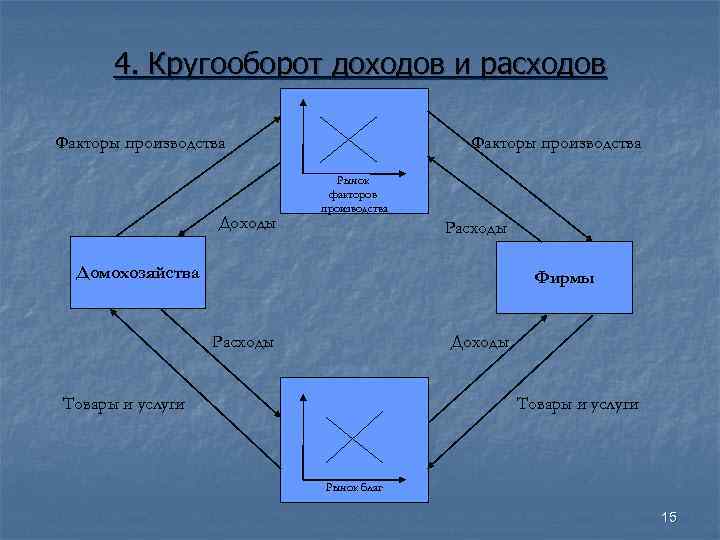  4. Кругооборот доходов и расходов Факторы производства      Рынок
