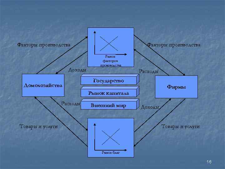 Факторы производства       Рынок     