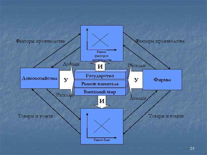 Факторы производства       Рынок     