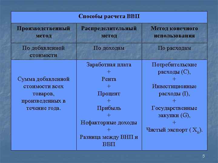     Способы расчета ВВП Производственный  Распределительный Метод конечного  метод