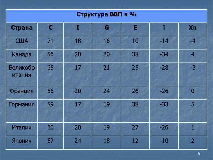     Структура ВВП в % Страна C  I G 