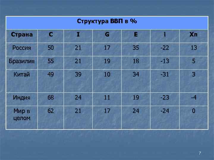     Структура ВВП в % Страна C  I G 
