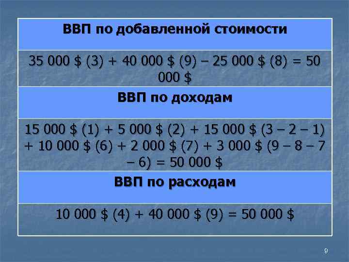  ВВП по добавленной стоимости 35 000 $ (3) + 40 000 $ (9)