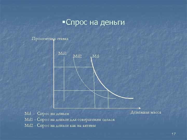    § Спрос на деньги  Процентная ставка    Md