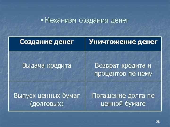   § Механизм создания денег  Создание денег  Уничтожение денег Выдача кредита