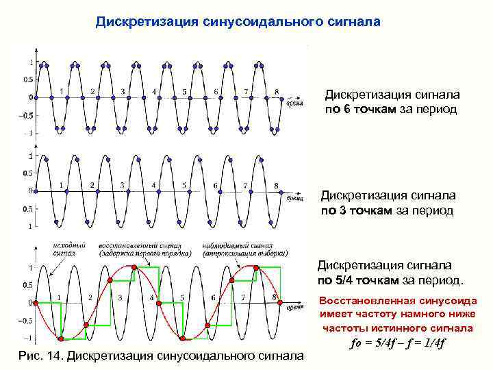  Дискретизация синусоидального сигнала     Дискретизация сигнала   