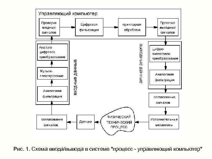 Рис. 1. Схема ввода/вывода в системе 