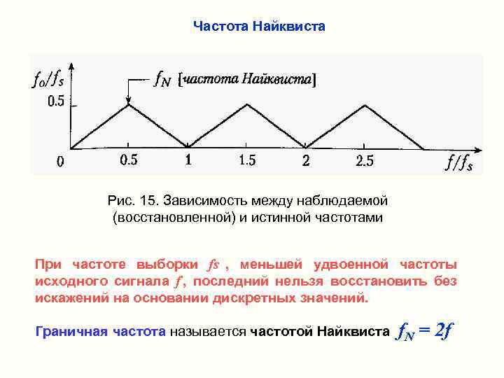     Частота Найквиста   Рис. 15. Зависимость между наблюдаемой 