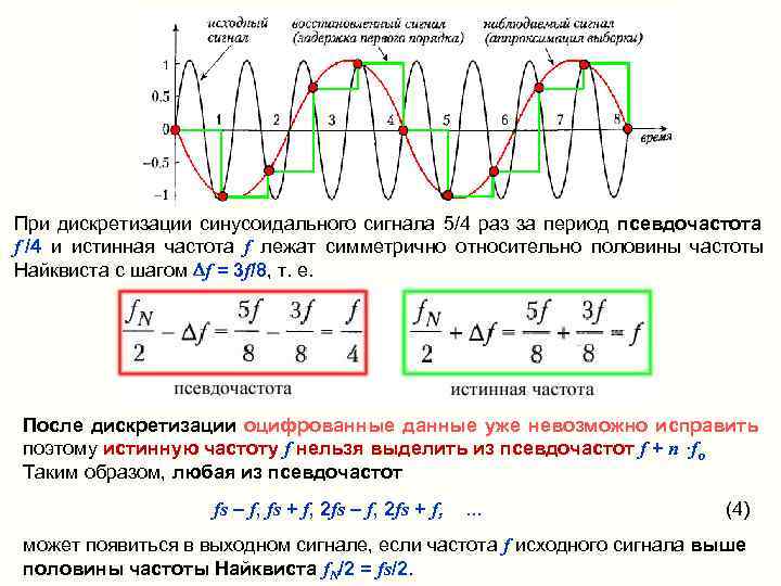 При дискретизации синусоидального сигнала 5/4 раз за период псевдочастота  f /4 и истинная