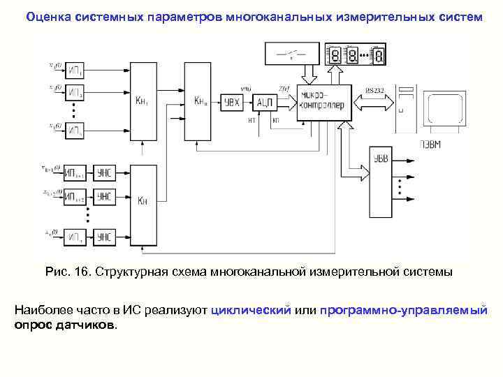  Оценка системных параметров многоканальных измерительных систем   Рис. 16. Структурная схема многоканальной