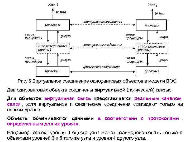   Рис. 6. Виртуальное соединение одноранговых объектов в модели ВОС Два одноранговых объекта