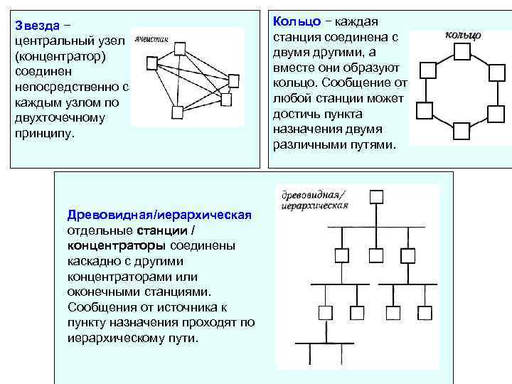 Звезда −      Кольцо − каждая центральный узел  