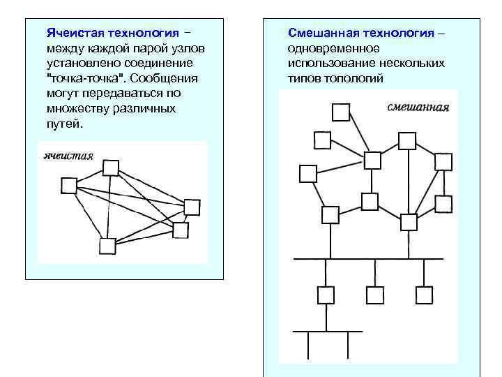 Ячеистая технология − Смешанная технология – между каждой парой узлов  одновременное установлено соединение