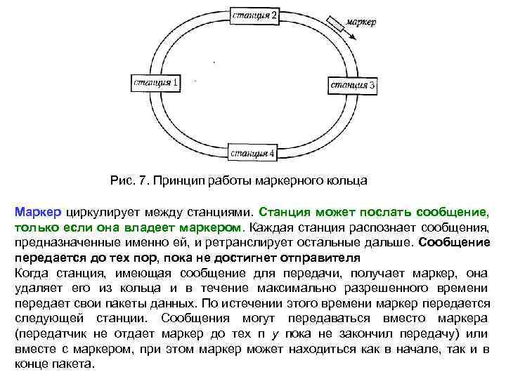    Рис. 7. Принцип работы маркерного кольца Маркер циркулирует между станциями. Станция