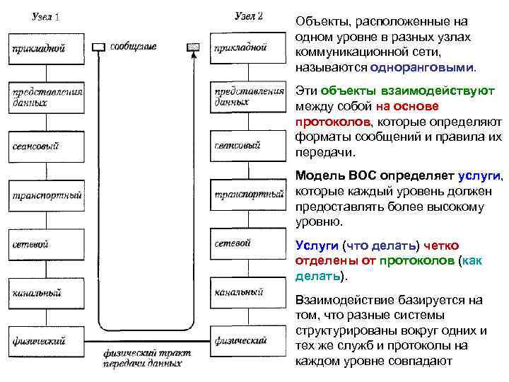 Объекты, расположенные на одном уровне в разных узлах коммуникационной сети, называются одноранговыми. Эти объекты