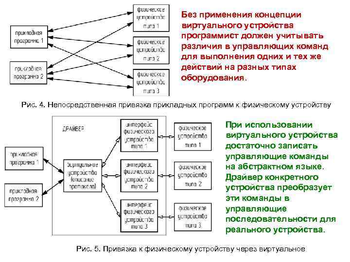     Без применения концепции       виртуального