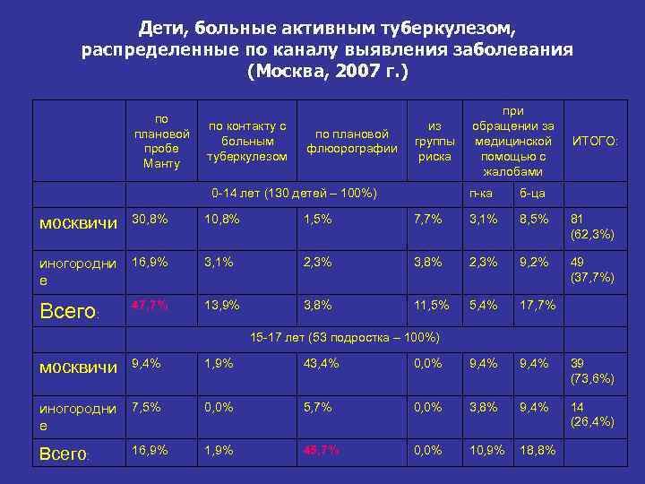    Дети, больные активным туберкулезом,  распределенные по каналу выявления заболевания 