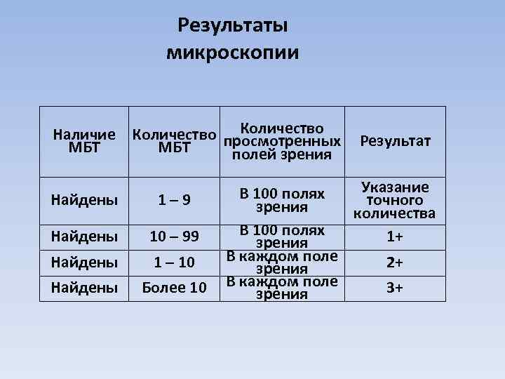    Результаты   микроскопии    Количество Наличие Количество просмотренных