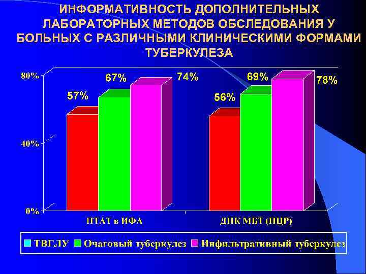  ИНФОРМАТИВНОСТЬ ДОПОЛНИТЕЛЬНЫХ  ЛАБОРАТОРНЫХ МЕТОДОВ ОБСЛЕДОВАНИЯ У БОЛЬНЫХ С РАЗЛИЧНЫМИ КЛИНИЧЕСКИМИ ФОРМАМИ 