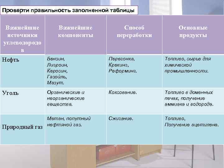 Проверти правильность заполненной таблицы  Важнейшие   Способ  Основные источники  