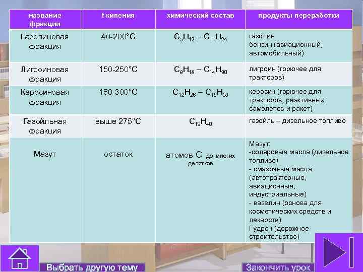  название  t кипения  химический состав  продукты переработки фракции Газолиновая 40