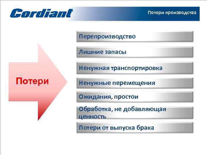      Потери производства   Перепроизводство  Лишние запасы 